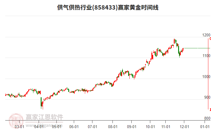 供氣供熱行業(yè)黃金時間周期線工具 供氣供熱行業(yè)黃金時間周期線工具