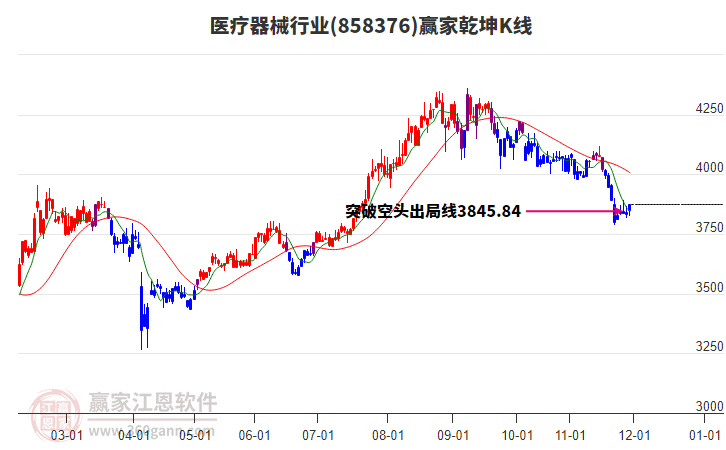 858376醫(yī)療器械贏家乾坤K線工具