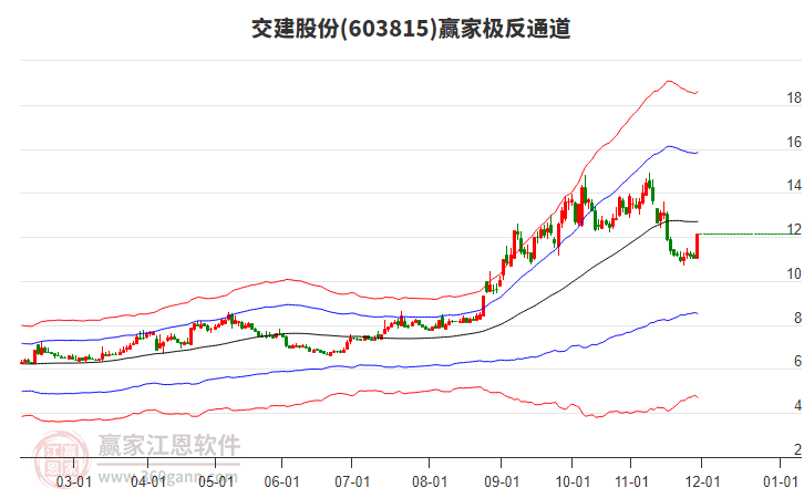 603815交建股份贏家極反通道工具