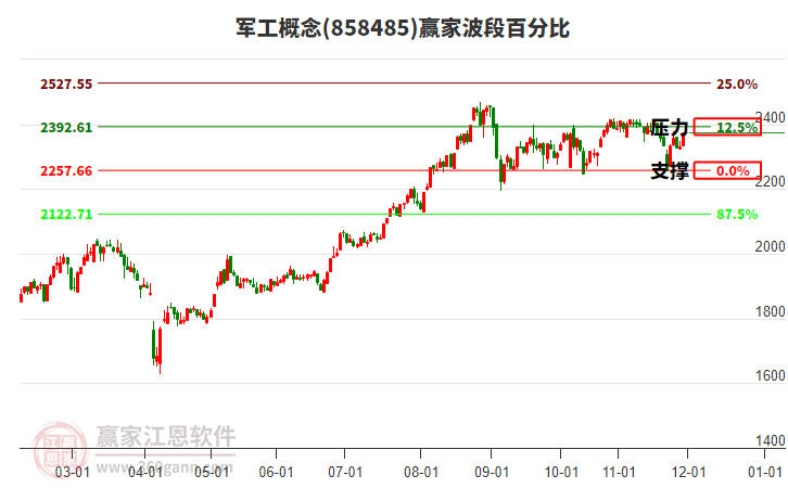 軍工概念波段百分比工具