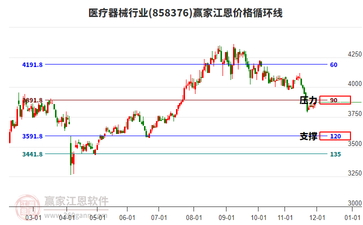 醫(yī)療器械行業(yè)江恩價格循環(huán)線工具