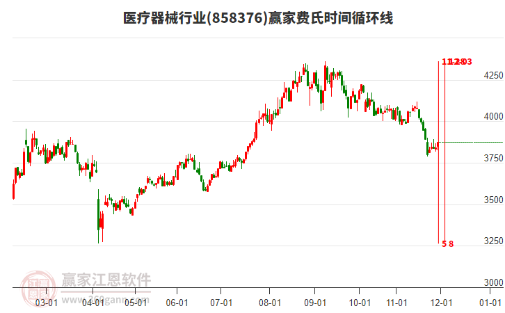 醫(yī)療器械行業(yè)費氏時間循環(huán)線工具