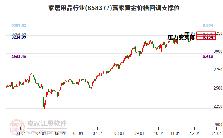 家居用品行業(yè)黃金價(jià)格回調(diào)支撐位工具 家居用品行業(yè)黃金價(jià)格回調(diào)支撐位工具