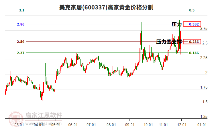 600337美克家居黃金價格分割工具