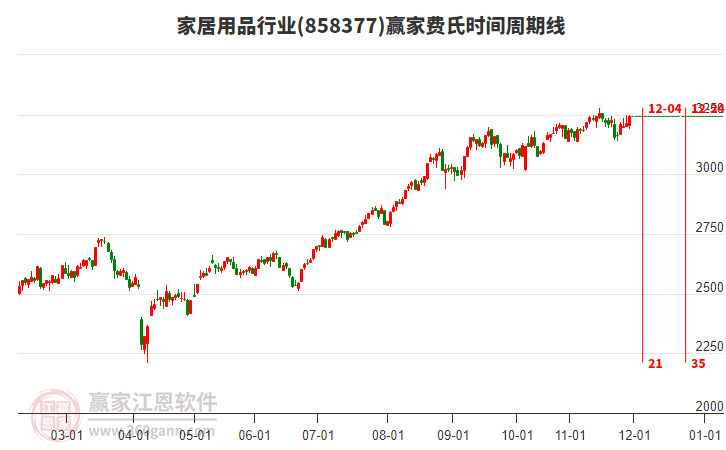 家居用品行業(yè)費(fèi)氏時(shí)間周期線工具 家居用品行業(yè)費(fèi)氏時(shí)間周期線工具