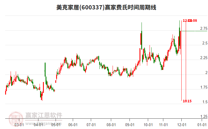 600337美克家居費(fèi)氏時間周期線工具