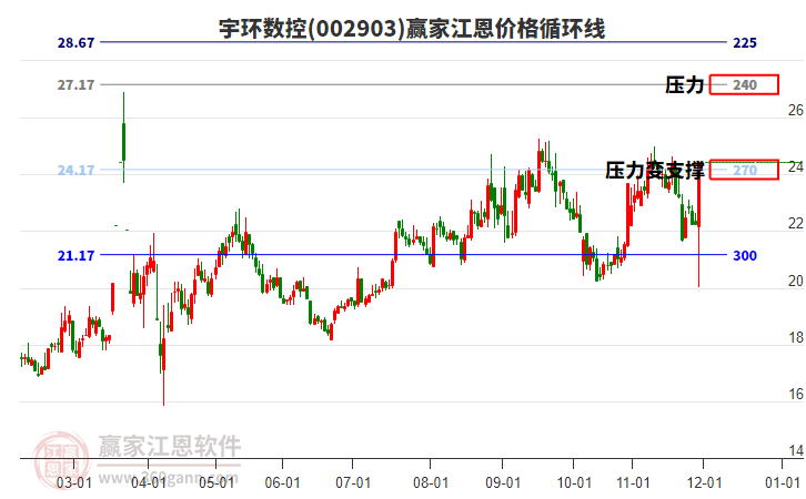 002903宇環(huán)數控江恩價格循環(huán)線工具 002903宇環(huán)數控江恩價格循環(huán)線工具