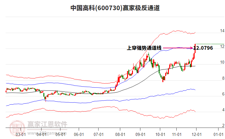 600730中國高科贏家極反通道工具 600730中國高科贏家極反通道工具