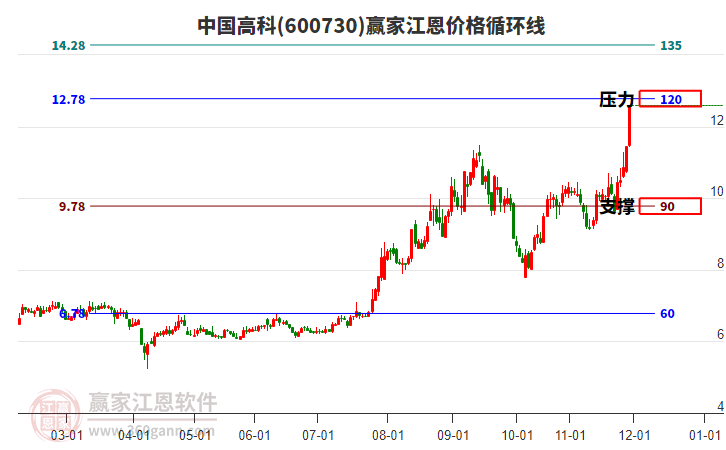 600730中國高科江恩價格循環(huán)線工具 600730中國高科江恩價格循環(huán)線工具