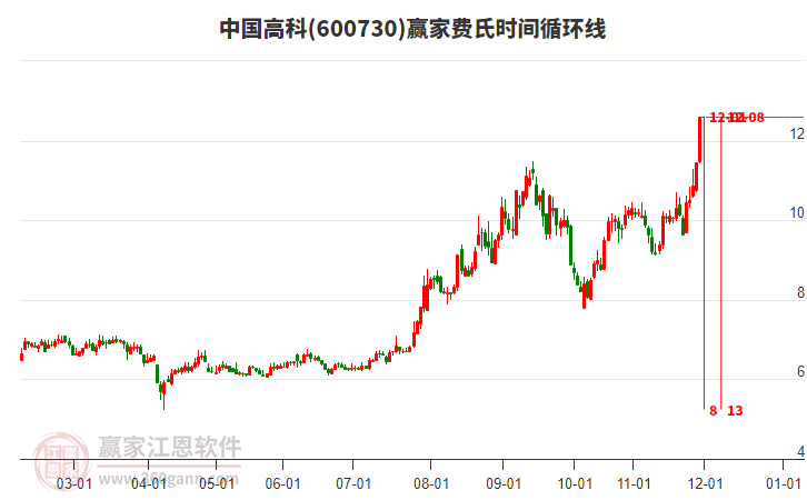 600730中國高科費氏時間循環(huán)線工具 600730中國高科費氏時間循環(huán)線工具