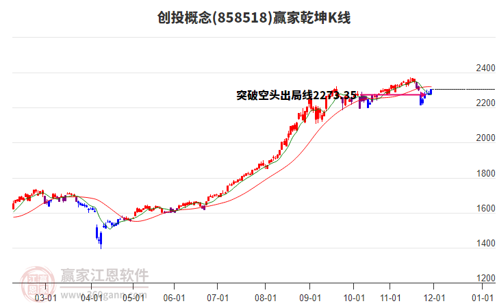858518創(chuàng)投贏家乾坤K線工具