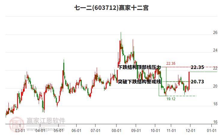 603712七一二贏家十二宮工具