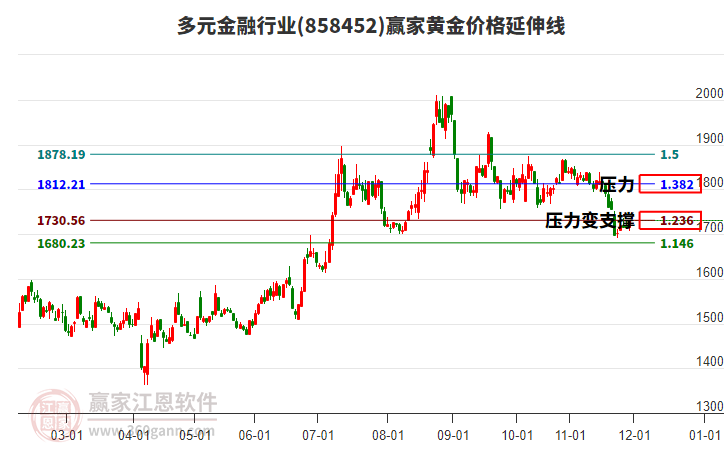 多元金融行業(yè)黃金價(jià)格延伸線工具 多元金融行業(yè)黃金價(jià)格延伸線工具