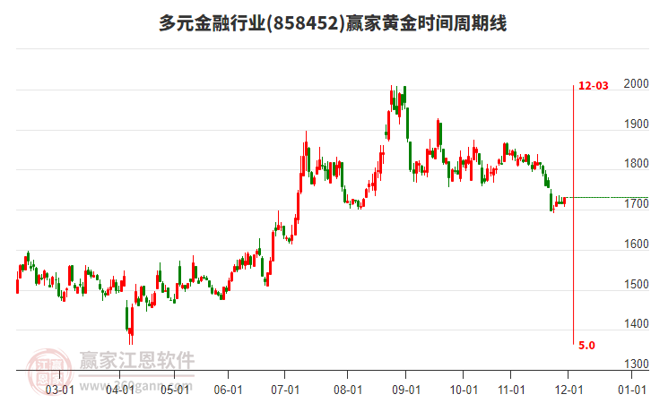 多元金融行業(yè)黃金時(shí)間周期線工具 多元金融行業(yè)黃金時(shí)間周期線工具