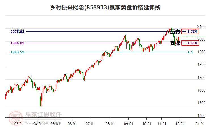 鄉(xiāng)村振興概念黃金價(jià)格延伸線工具 鄉(xiāng)村振興概念黃金價(jià)格延伸線工具