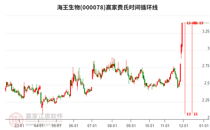 000078海王生物費(fèi)氏時(shí)間循環(huán)線(xiàn)工具