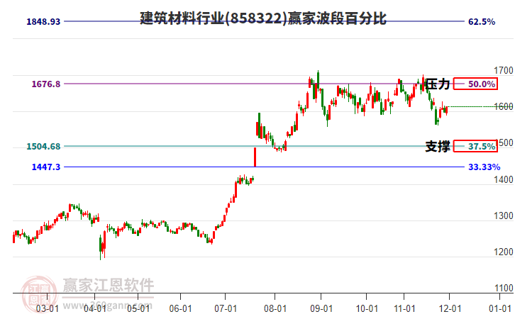建筑材料行業(yè)波段百分比工具