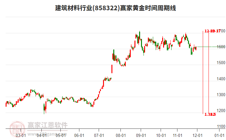 建筑材料行業(yè)黃金時(shí)間周期線工具