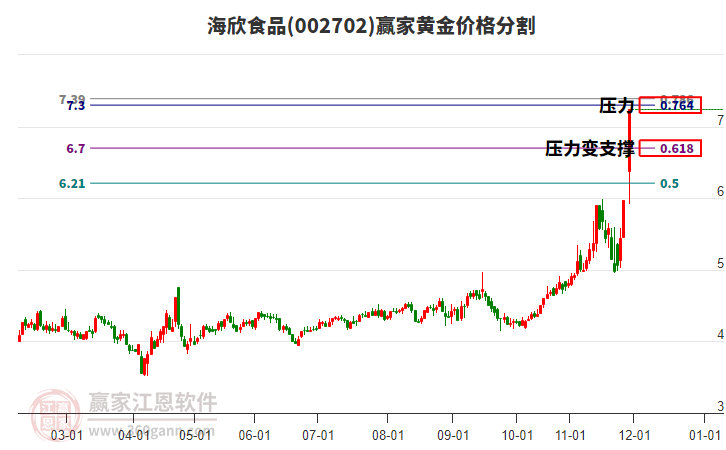 002702海欣食品黃金價格分割工具
