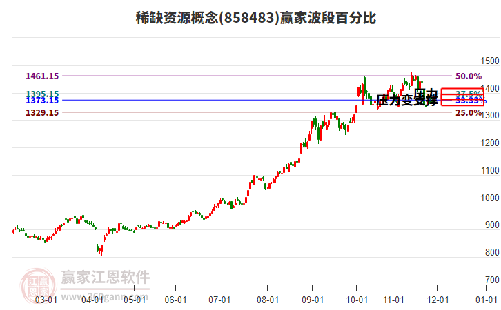 稀缺資源概念贏家波段百分比工具