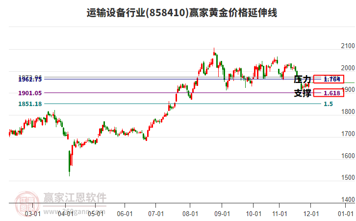 運(yùn)輸設(shè)備行業(yè)黃金價(jià)格延伸線工具 運(yùn)輸設(shè)備行業(yè)黃金價(jià)格延伸線工具