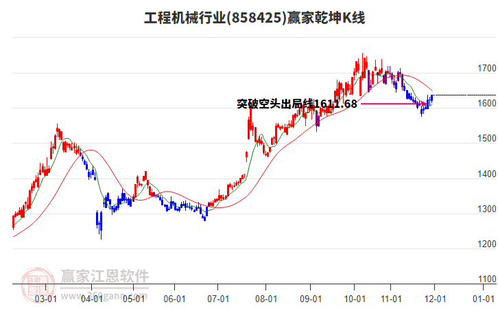 858425工程機(jī)械贏家乾坤K線工具 858425工程機(jī)械贏家乾坤K線工具