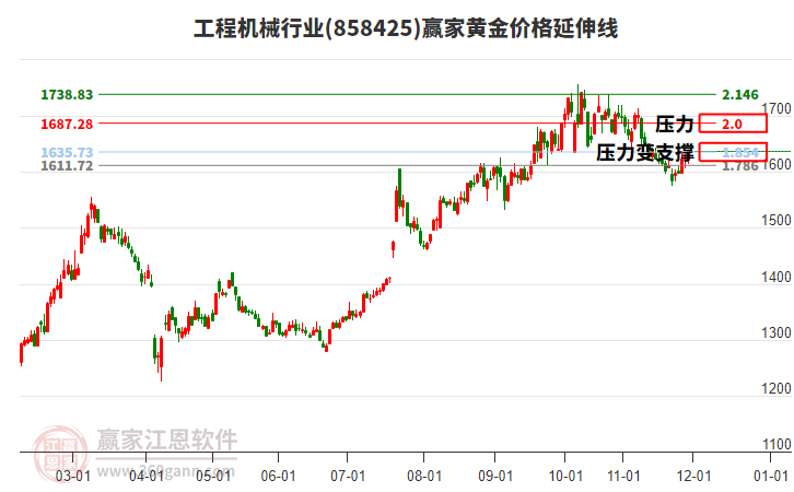 工程機(jī)械行業(yè)黃金價(jià)格延伸線工具 工程機(jī)械行業(yè)黃金價(jià)格延伸線工具