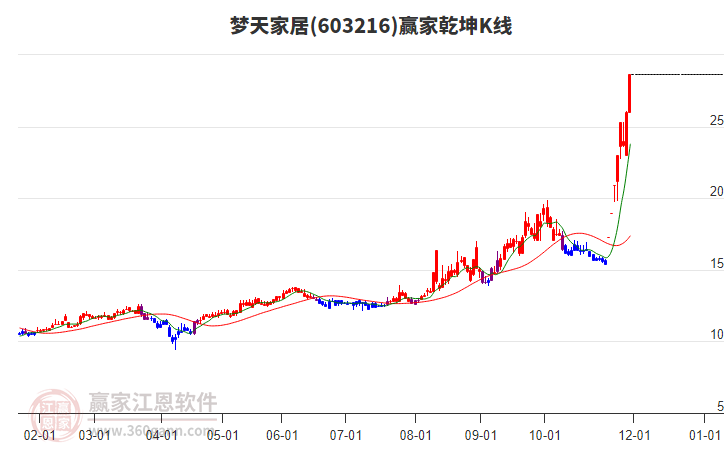 603216夢天家居贏家乾坤K線工具