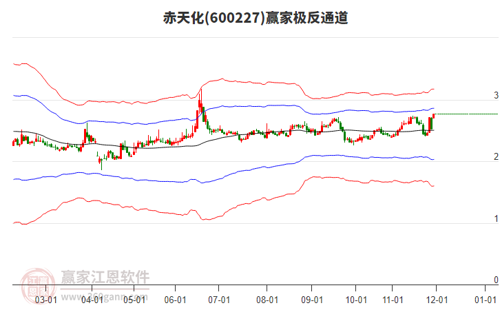 600227赤天化贏家極反通道工具 600227赤天化贏家極反通道工具