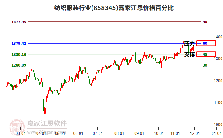 紡織服裝行業(yè)江恩價(jià)格百分比工具 紡織服裝行業(yè)江恩價(jià)格百分比工具