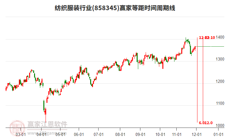 紡織服裝行業(yè)等距時(shí)間周期線工具 紡織服裝行業(yè)等距時(shí)間周期線工具
