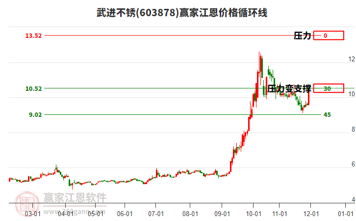 603878武進(jìn)不銹江恩價(jià)格循環(huán)線工具