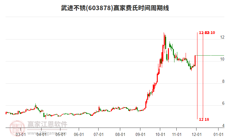 603878武進(jìn)不銹費(fèi)氏時(shí)間周期線工具