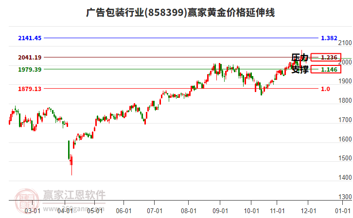 廣告包裝行業(yè)黃金價格延伸線工具