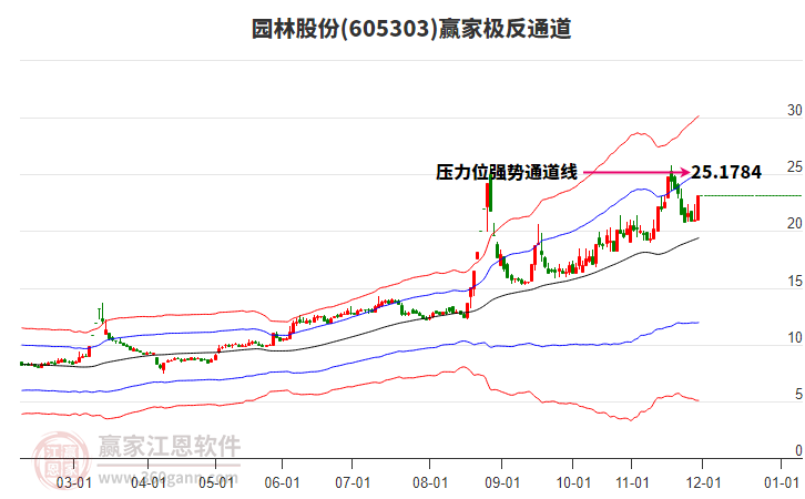 605303園林股份贏家極反通道工具