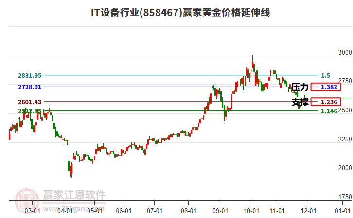 IT設(shè)備行業(yè)黃金價格延伸線工具 IT設(shè)備行業(yè)黃金價格延伸線工具