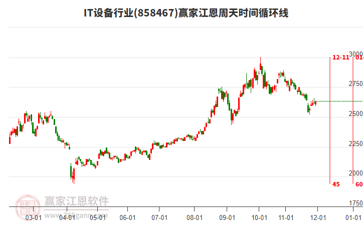 IT設(shè)備行業(yè)江恩周天時間循環(huán)線工具 IT設(shè)備行業(yè)江恩周天時間循環(huán)線工具