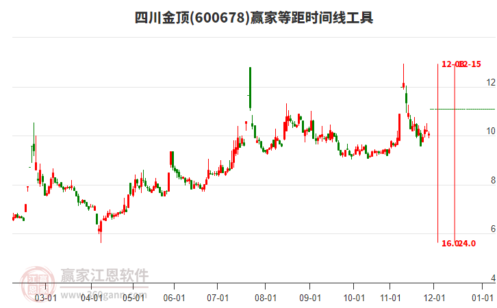 600678四川金頂?shù)染鄷r(shí)間周期線工具