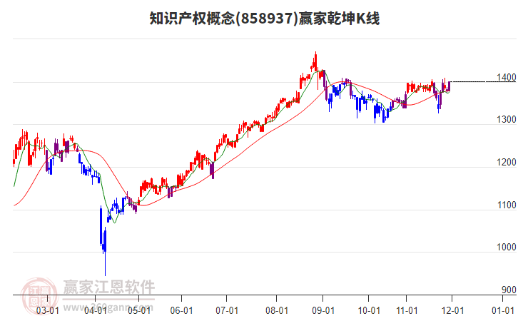 858937知識產(chǎn)權(quán)贏家乾坤K線工具