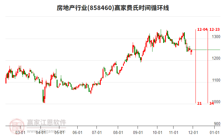 房地產(chǎn)行業(yè)費氏時間循環(huán)線工具 房地產(chǎn)行業(yè)費氏時間循環(huán)線工具