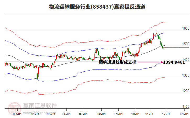 858437物流運(yùn)輸服務(wù)贏家極反通道工具