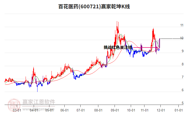 600721百花醫(yī)藥贏家乾坤K線工具