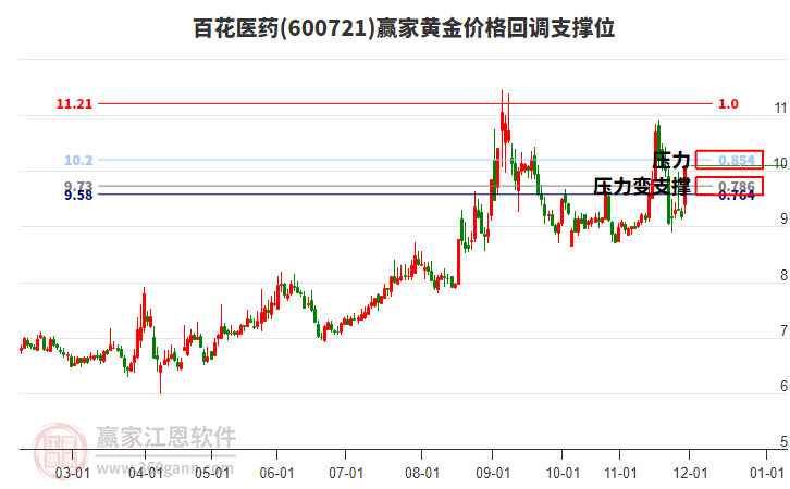 600721百花醫(yī)藥黃金價(jià)格回調(diào)支撐位工具