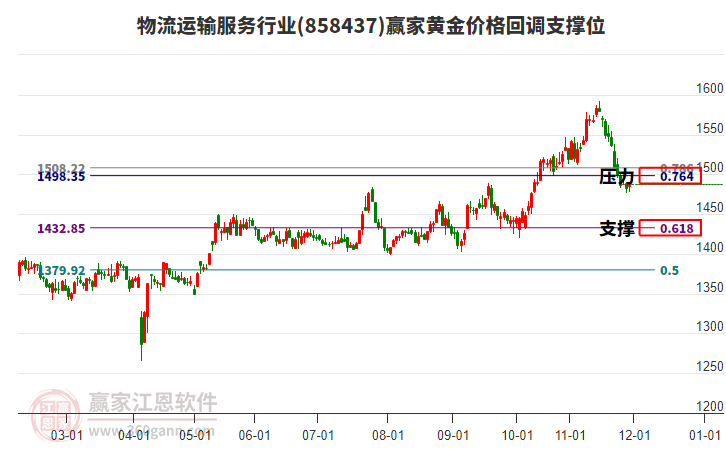 物流運(yùn)輸服務(wù)行業(yè)黃金價(jià)格回調(diào)支撐位工具
