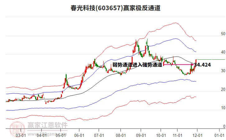 603657春光科技贏家極反通道工具