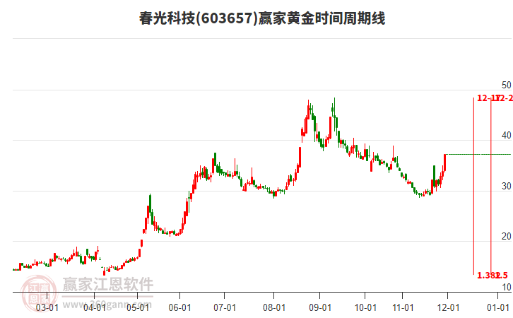 603657春光科技黃金時間周期線工具