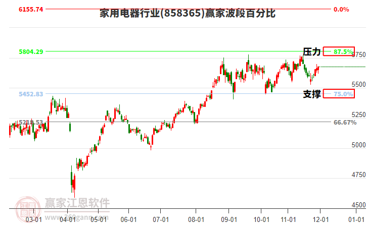 家用電器行業(yè)波段百分比工具