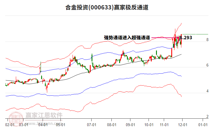 000633合金投資贏家極反通道工具