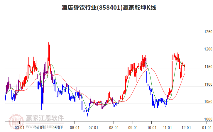 858401酒店餐飲贏家乾坤K線工具