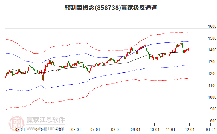 858738預(yù)制菜贏家極反通道工具